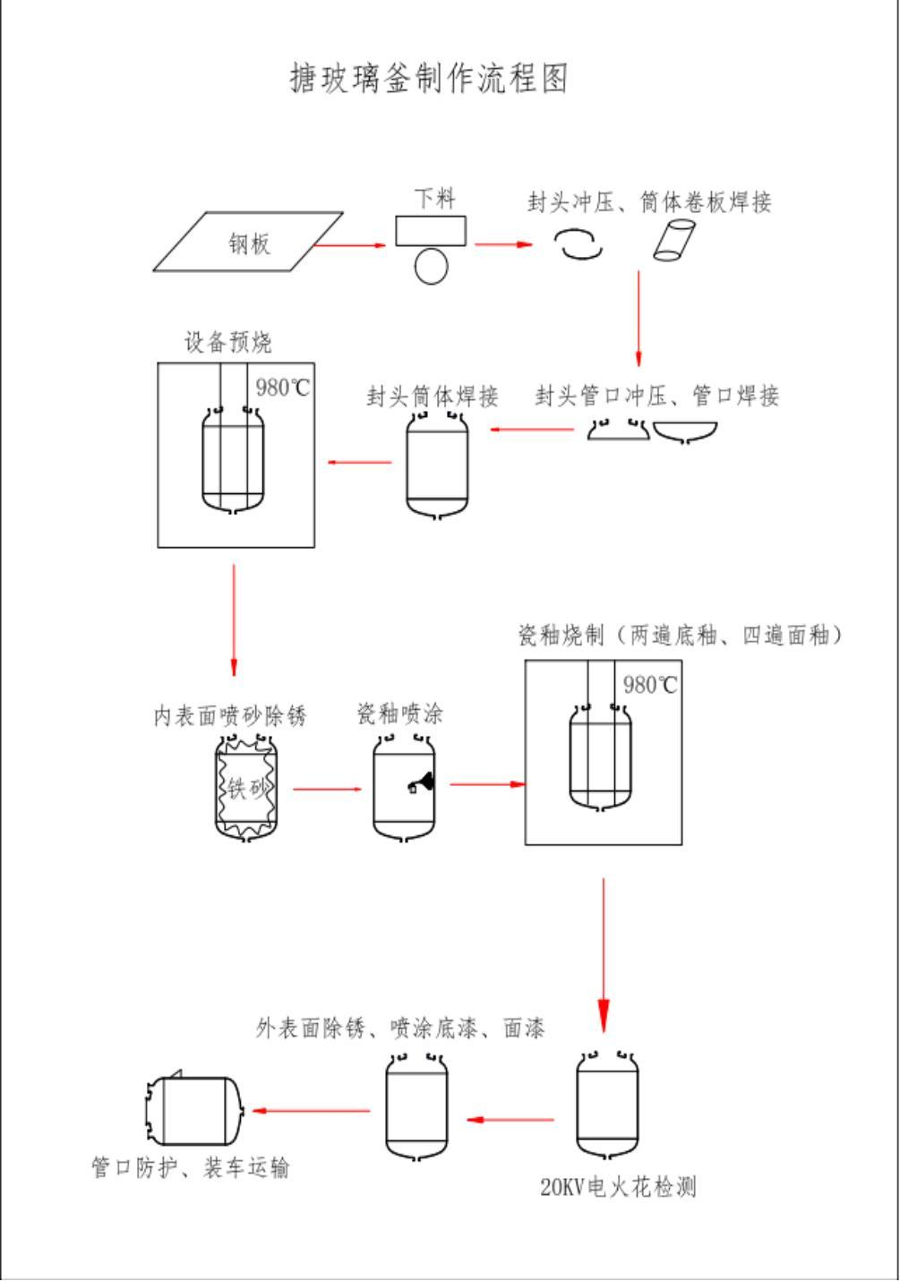 搪玻璃釜工艺流程(图1)